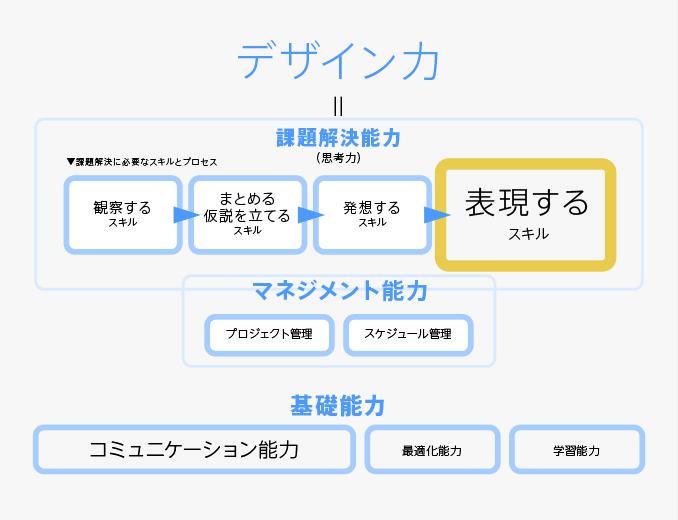 デザイン力アップに必要な能力