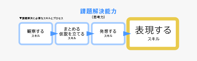 課題解決に必要な4つのプロセスとスキル